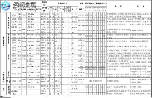 dc53焊接工艺-可以作为冲压模具钢的钢种列表